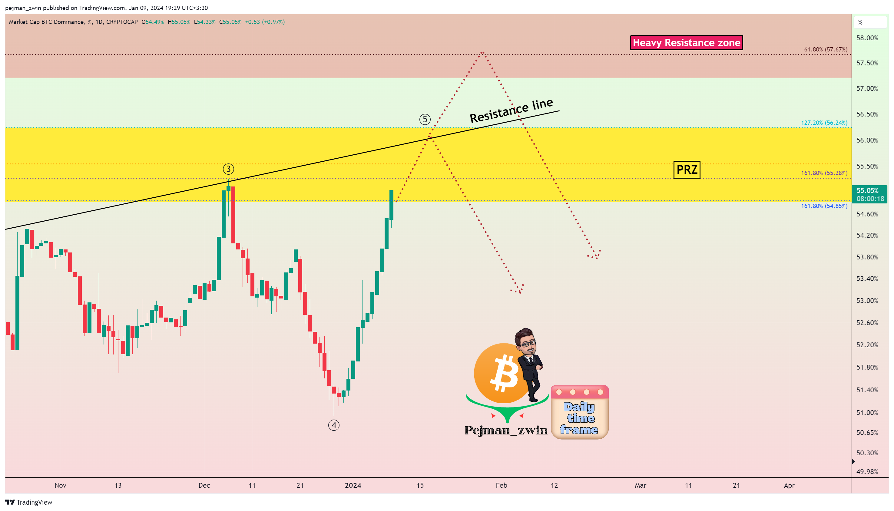 CRYPTOCAP:BTC.D ภาพชาร์ต โดย pejman_zwin