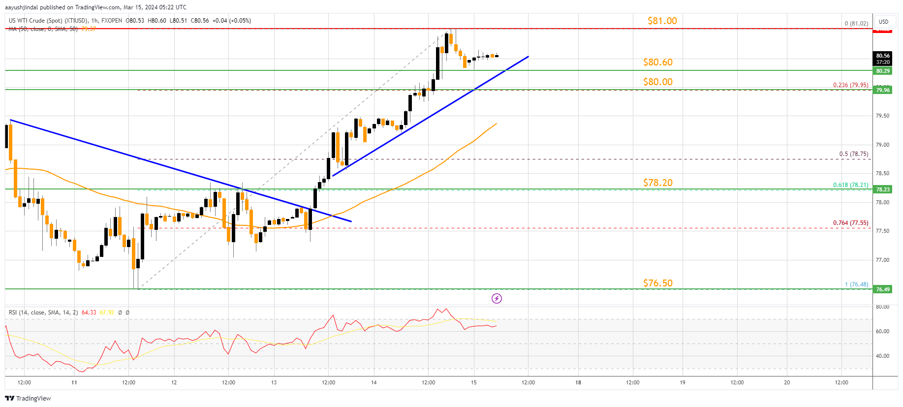 Imej Carta FXOPEN:XTIUSD oleh aayushjindal