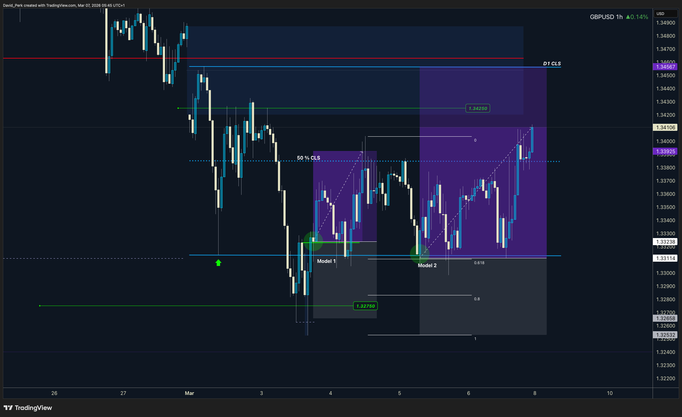 SAXO:GBPUSD 图表图片 由 David_Perk 提供