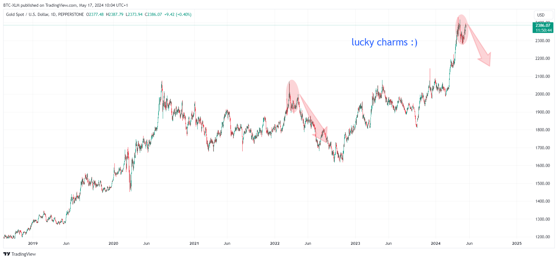 PEPPERSTONE:XAUUSD Chart Image by BTC-XLM