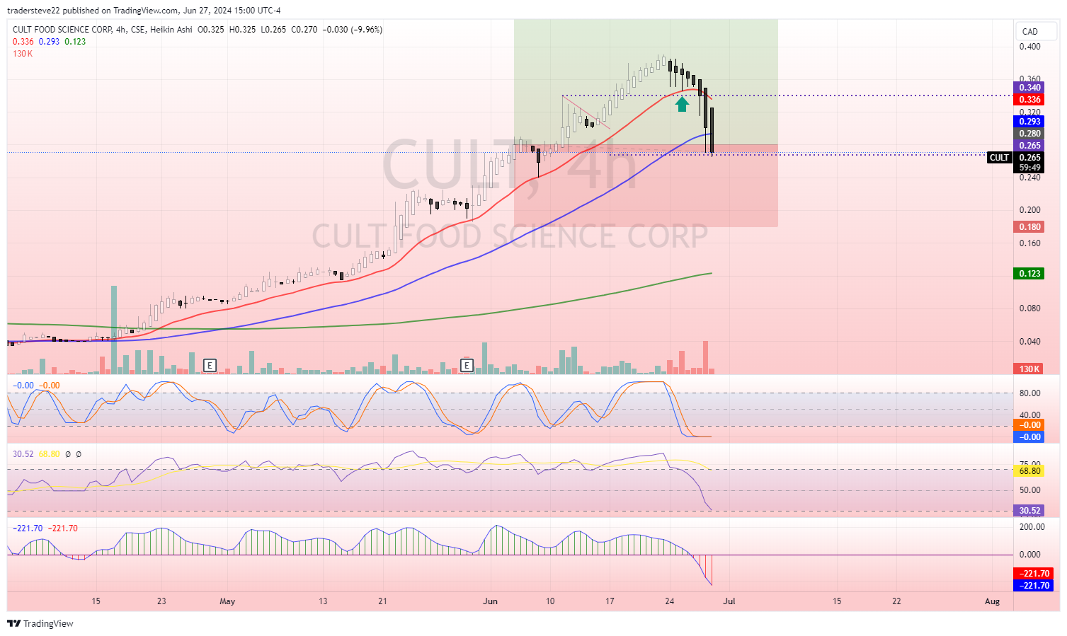 CSE:CULT Chart Image by tradersteve22