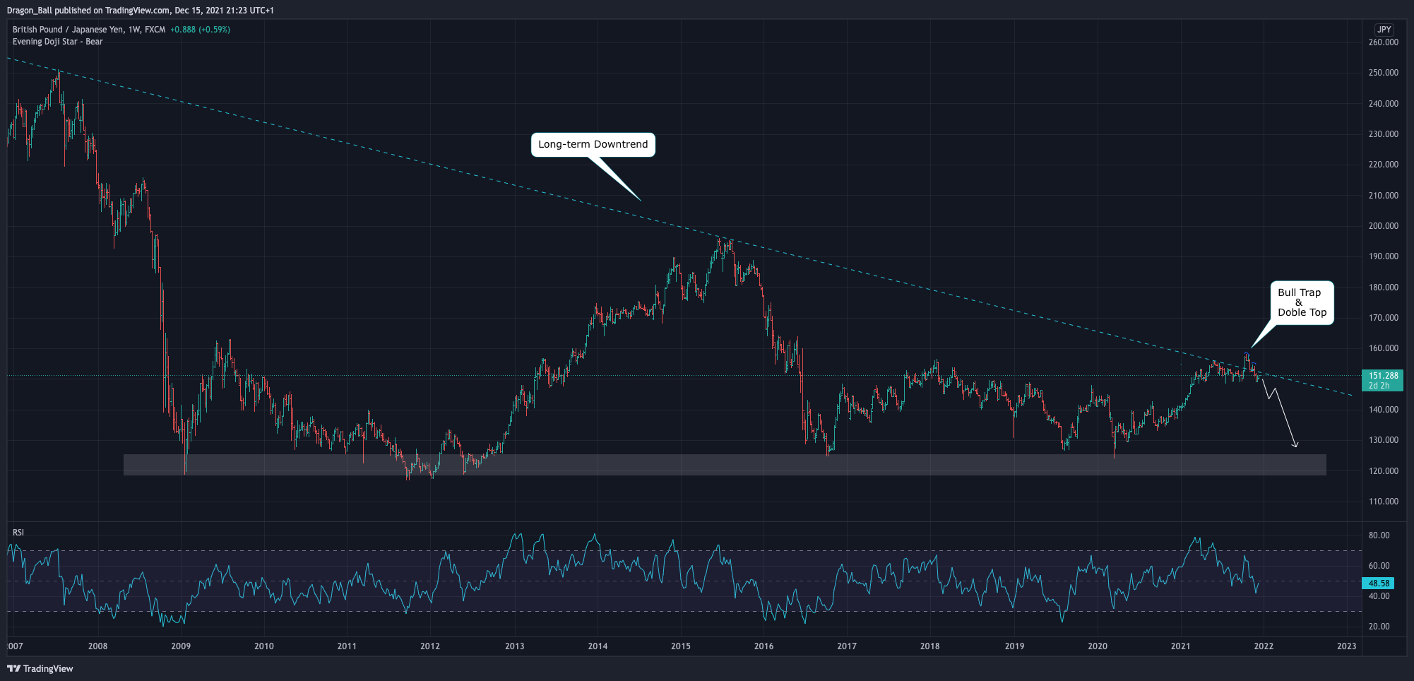 FX:GBPJPY Chart Image by Dragon_Ball