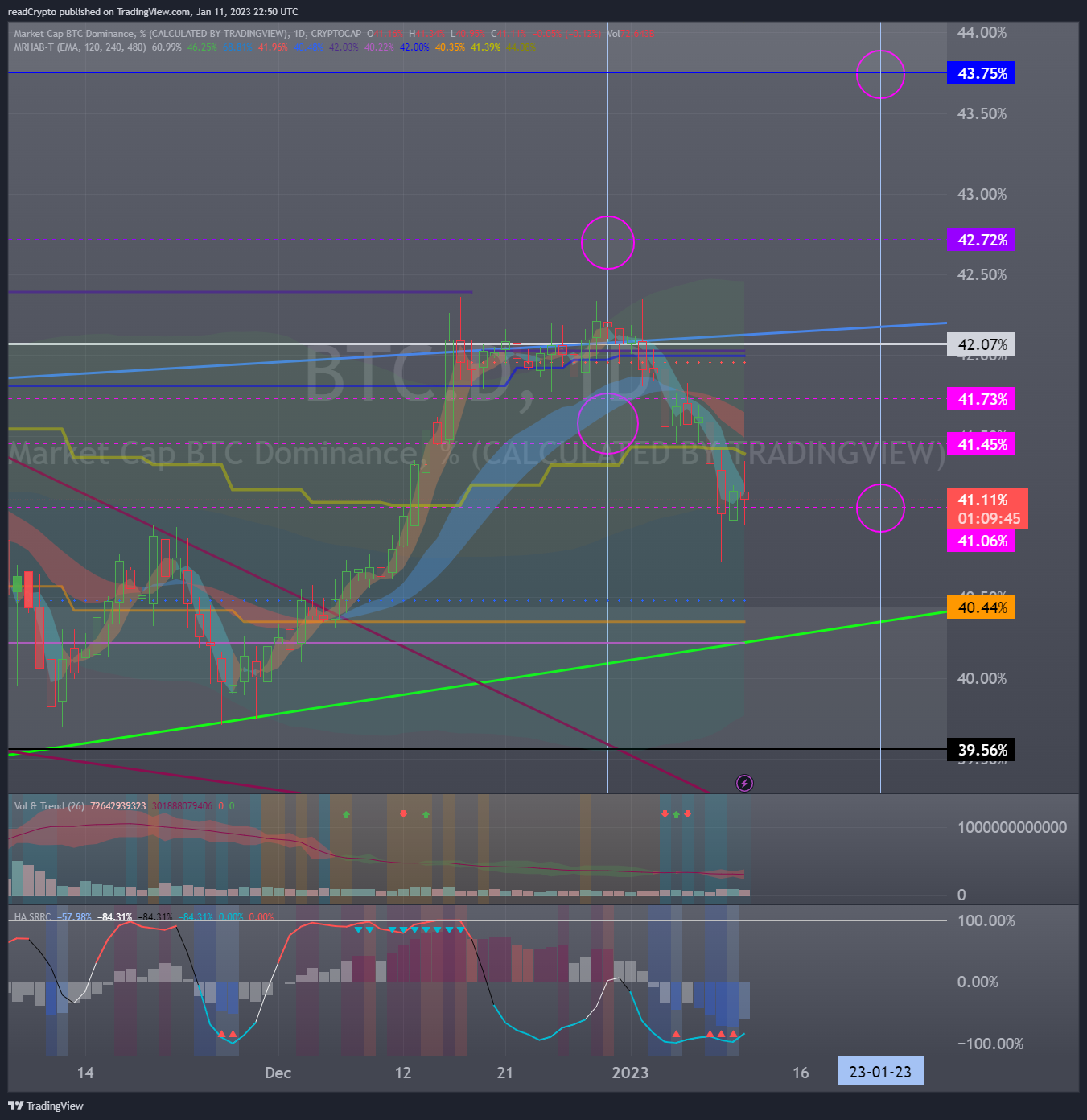 CRYPTOCAP:BTC.Dチャート画像 - readCryptoの投稿