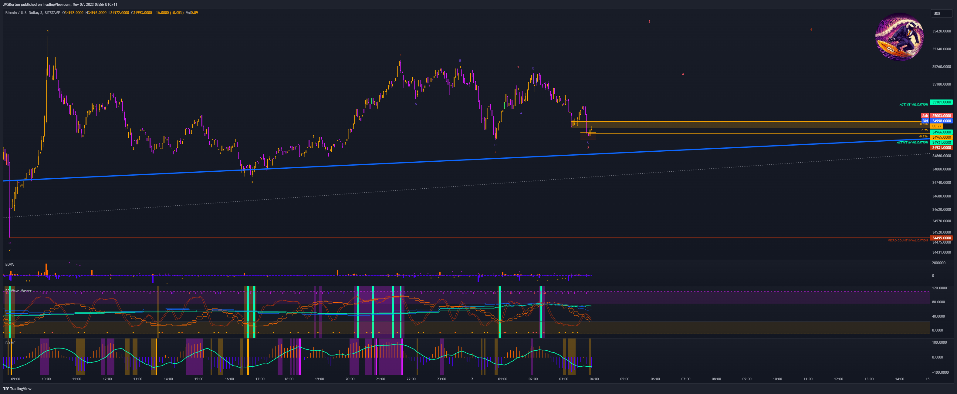 BITSTAMP:BTCUSD Chart Image by JMSBurton