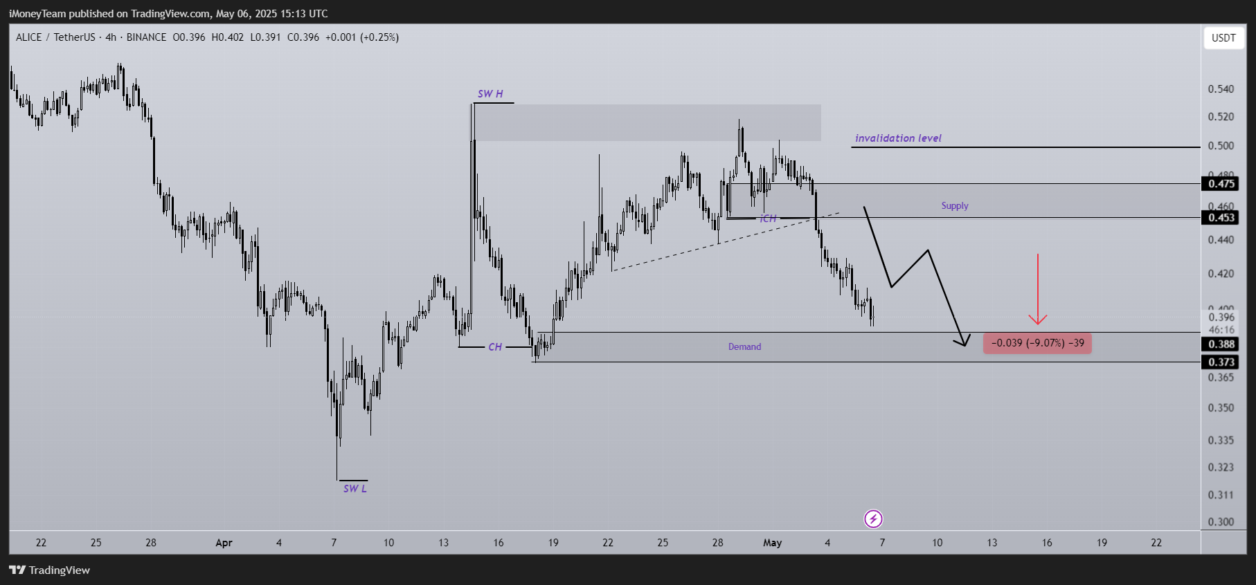 BINANCE:ALICEUSDT Chart Image by iMoneyTeam