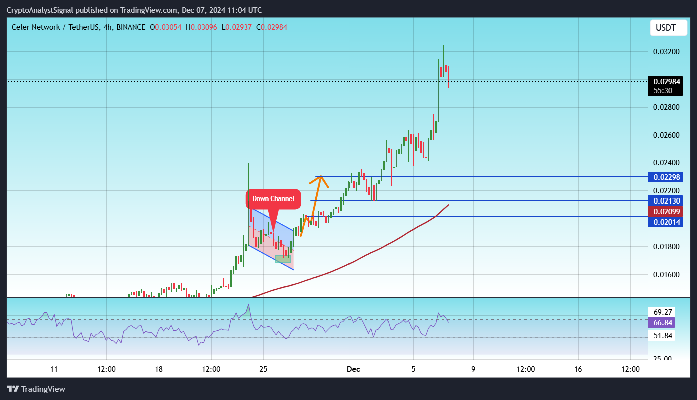 BINANCE:CELRUSDT Chart Image by CryptoAnalystSignal