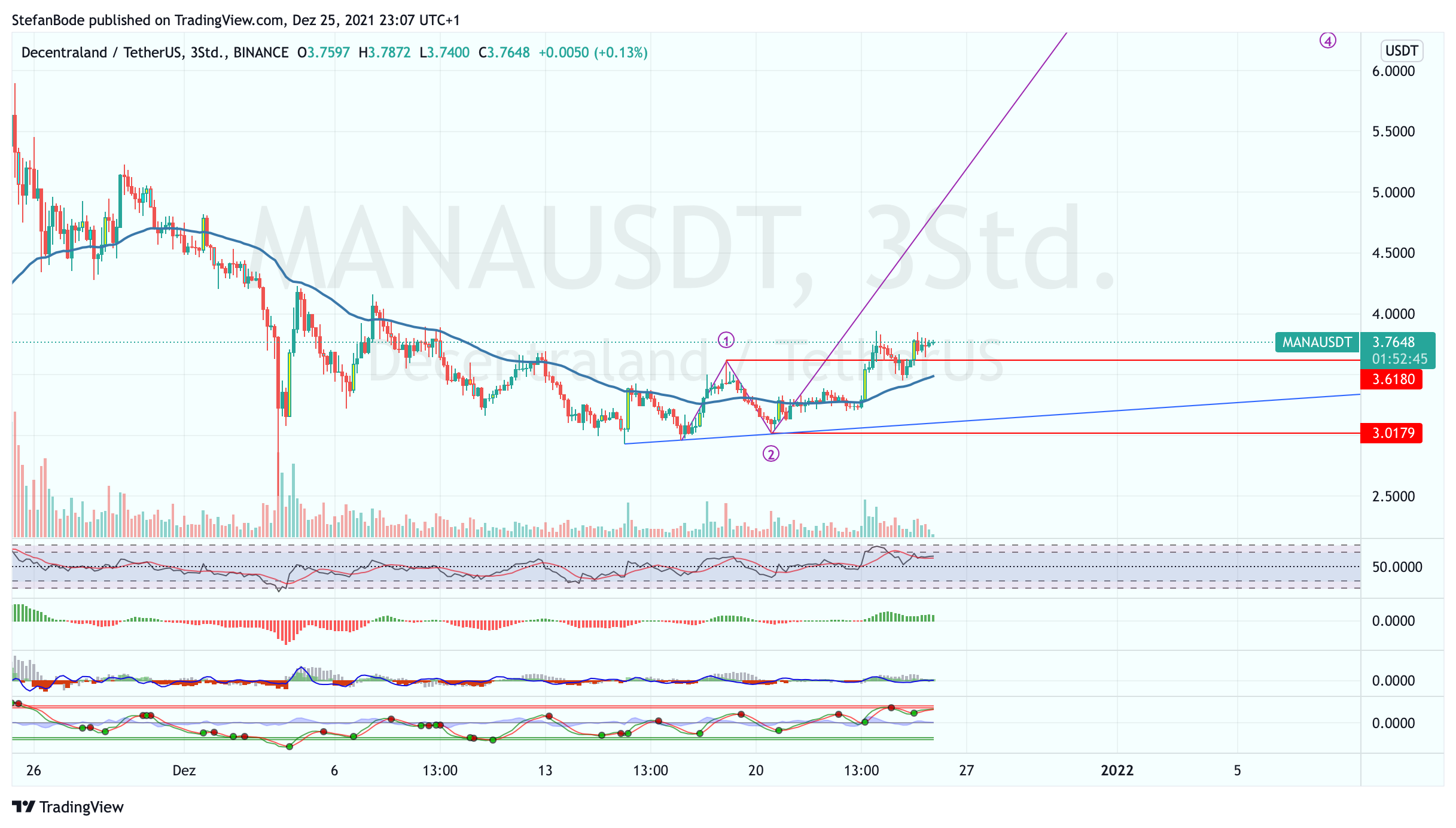 BINANCE:MANAUSDT Chart Image by StefanBode