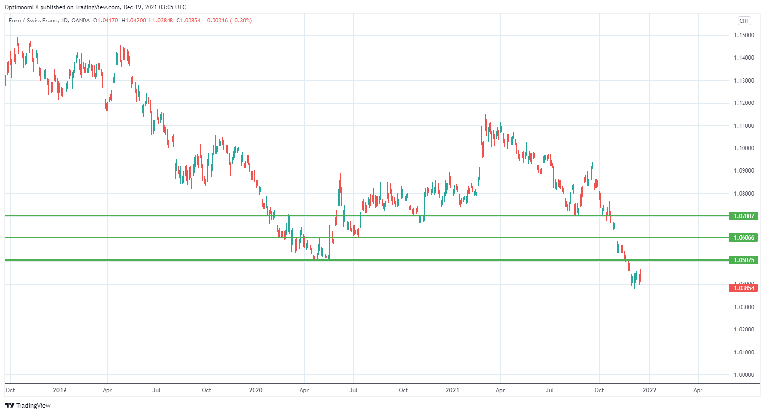 OANDA:EURCHF Chart Image by Mihai_Iacob