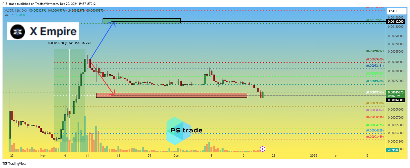 OKX:XUSDT Chart Image by P_S_trade