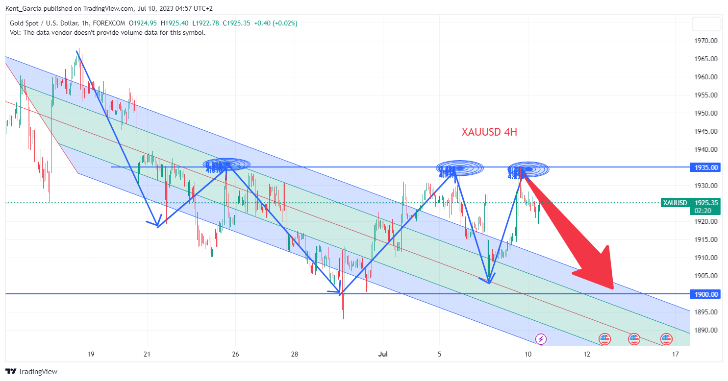 FOREXCOM:XAUUSD Immagine del grafico by Kent_Garcia
