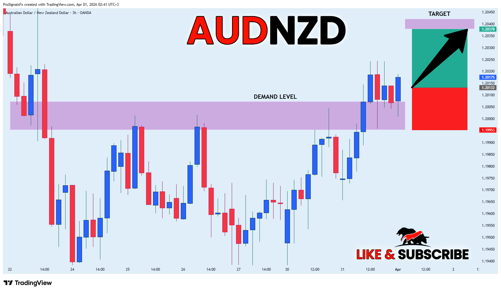 OANDA:AUDNZD Chart Image by ProSignalsFx