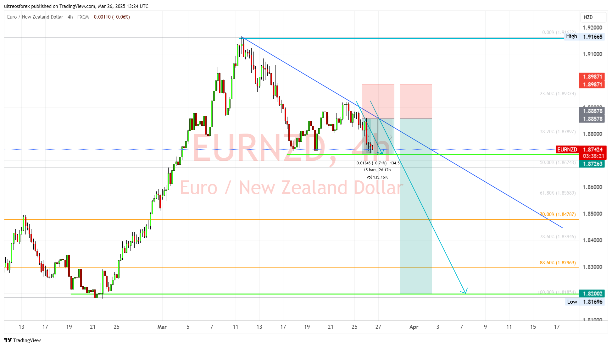 FX:EURNZD Chart Image by ultreosforex