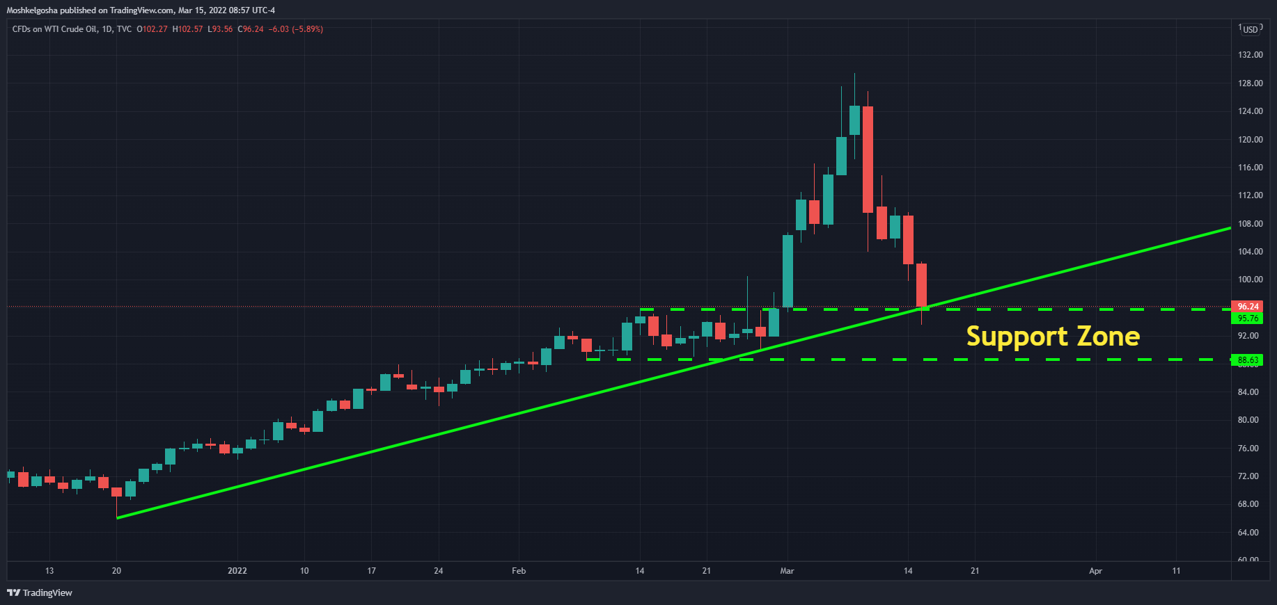 TVC:USOIL Chart Image by QunatResearchInstitute
