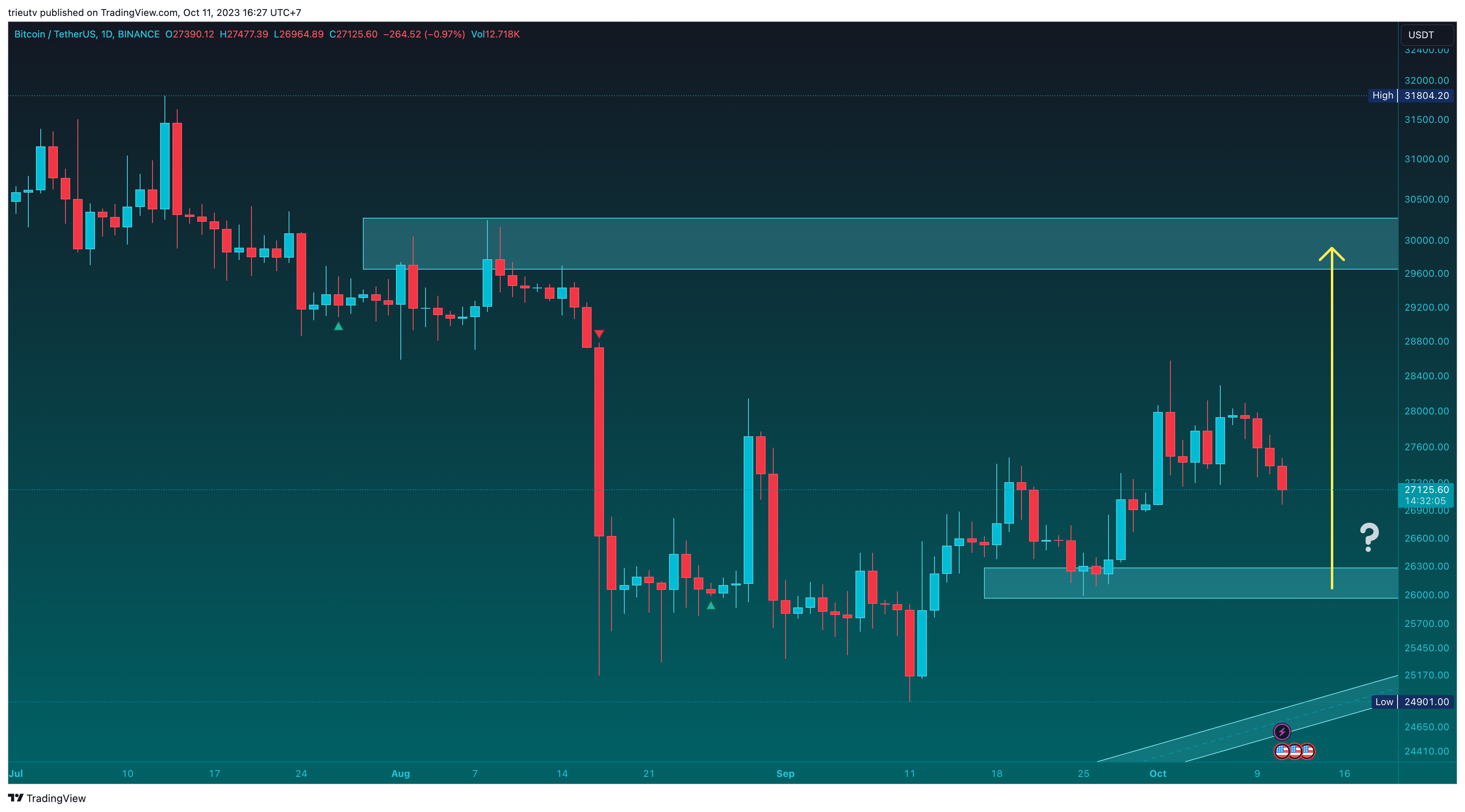 BINANCE:BTCUSDT Immagine del grafico by mileinvest