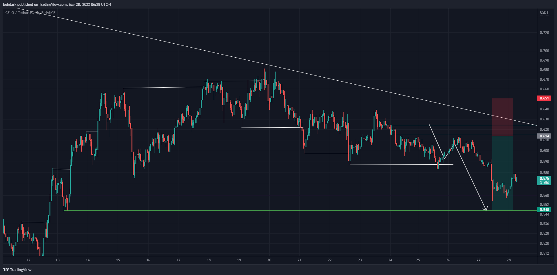 BINANCE:CELOUSDT Chart Image by behdark
