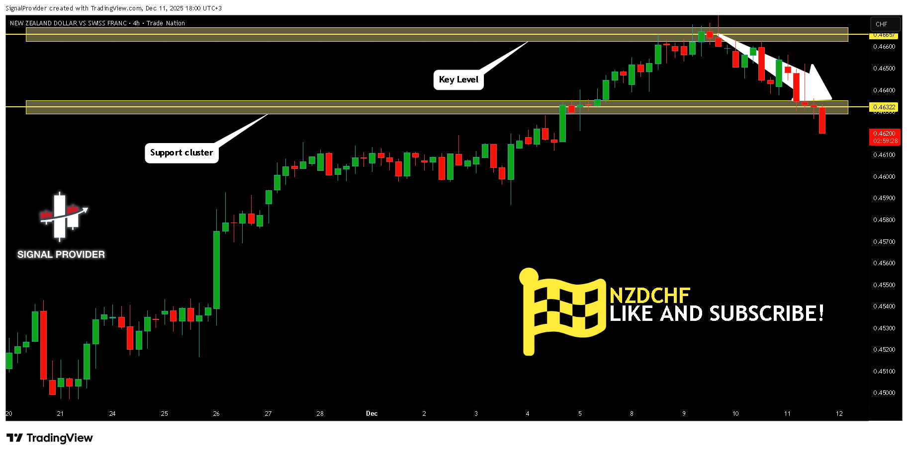 Imej Carta TRADENATION:NZDCHF oleh SignalProvider