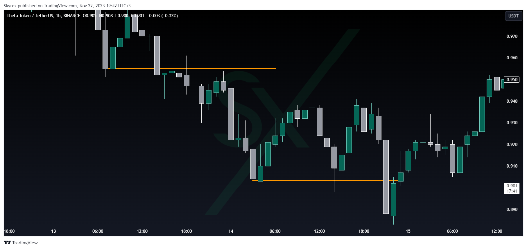 BINANCE:THETAUSDT Gambar chart oleh Skyrexio