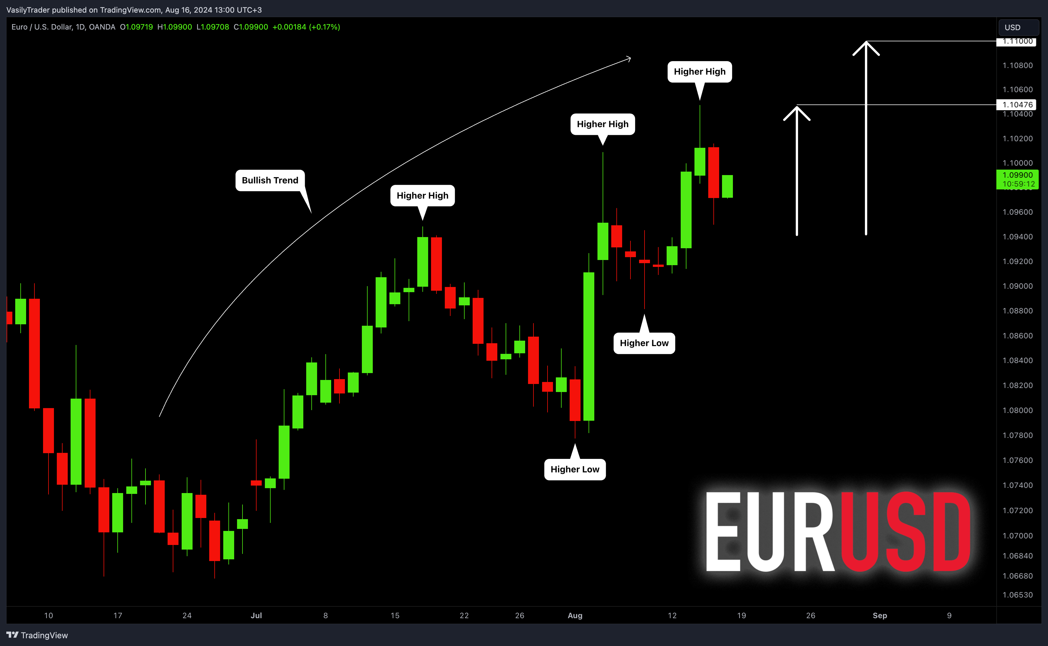 OANDA:EURUSD Chart Image by VasilyTrader