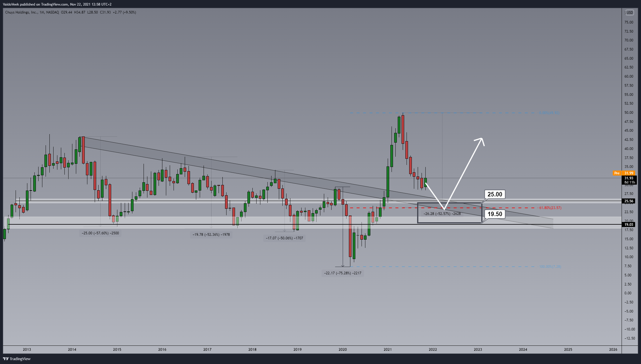 NASDAQ:CHUY Chart Image by VaidoVeek