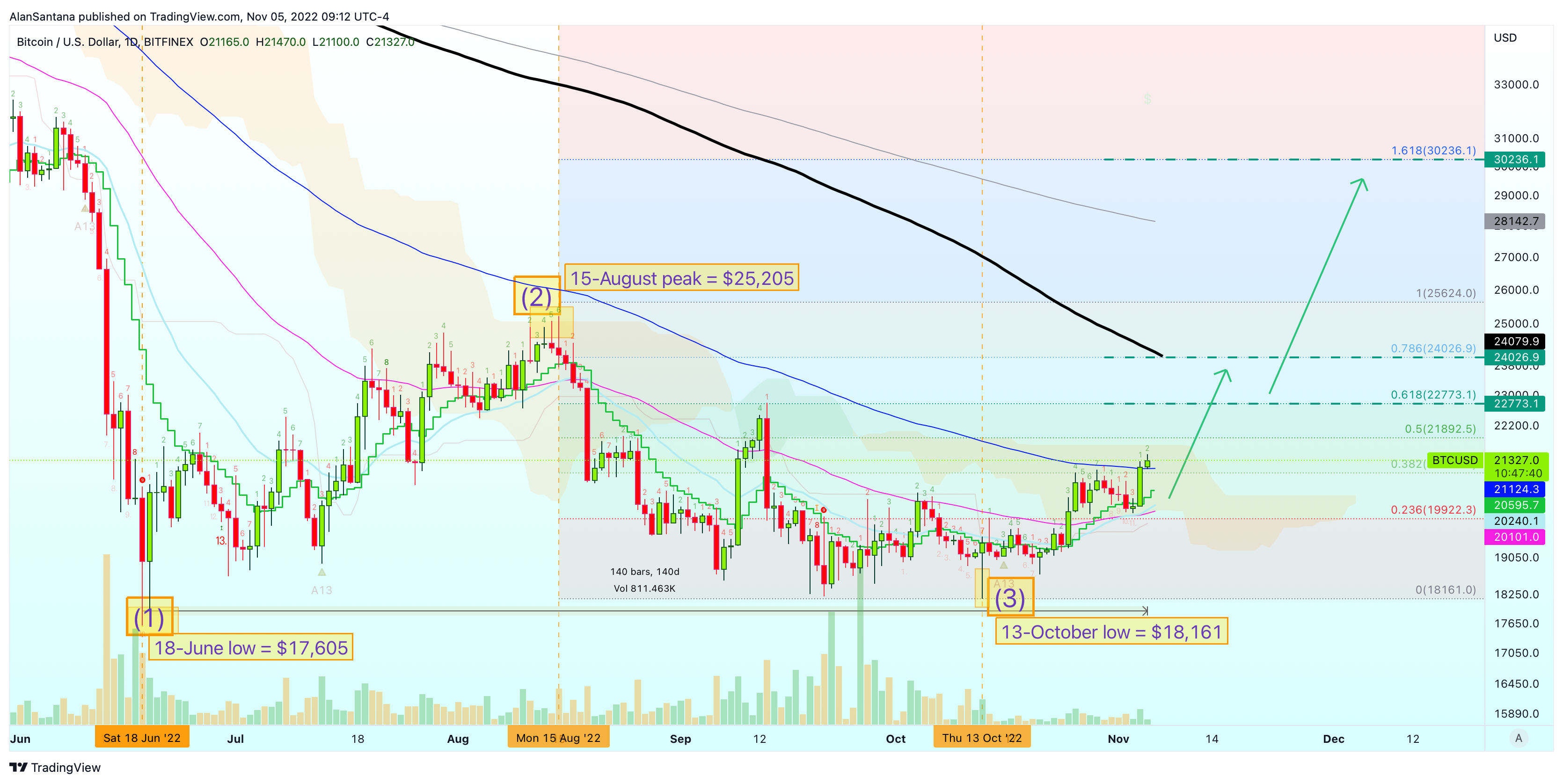 BITFINEX:BTCUSD Chart Image by MasterAnanda