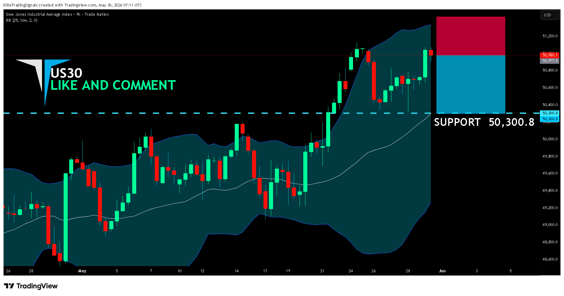 TRADENATION:US30 Chart Image by EliteTradingSignals