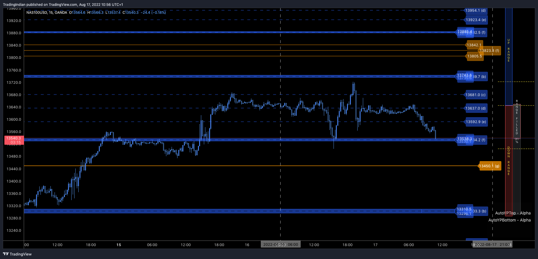 OANDA:NAS100USD Chart Image by TradingIndian