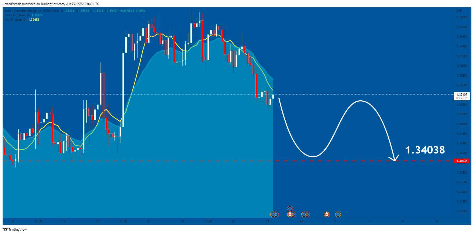 FOREXCOM:EURCAD Imagen del gráfico de UnitedSignals