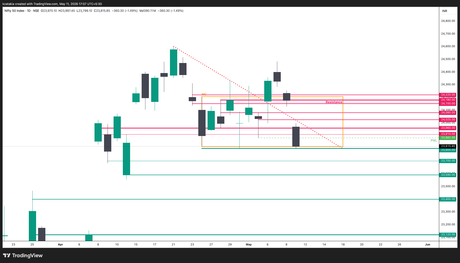 NSE:NIFTY Chart Image by kzatakia
