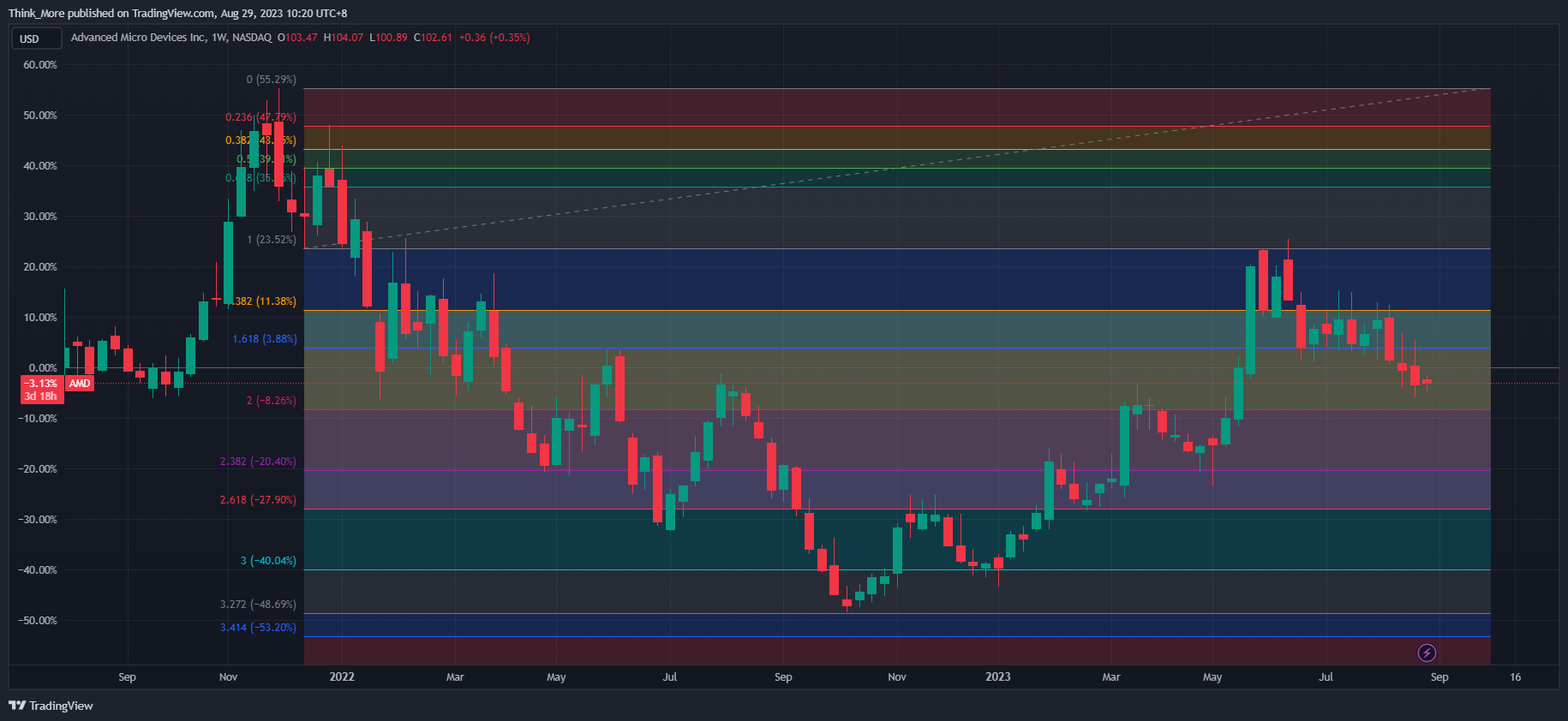 NASDAQ:AMD Chart Image by Think_More