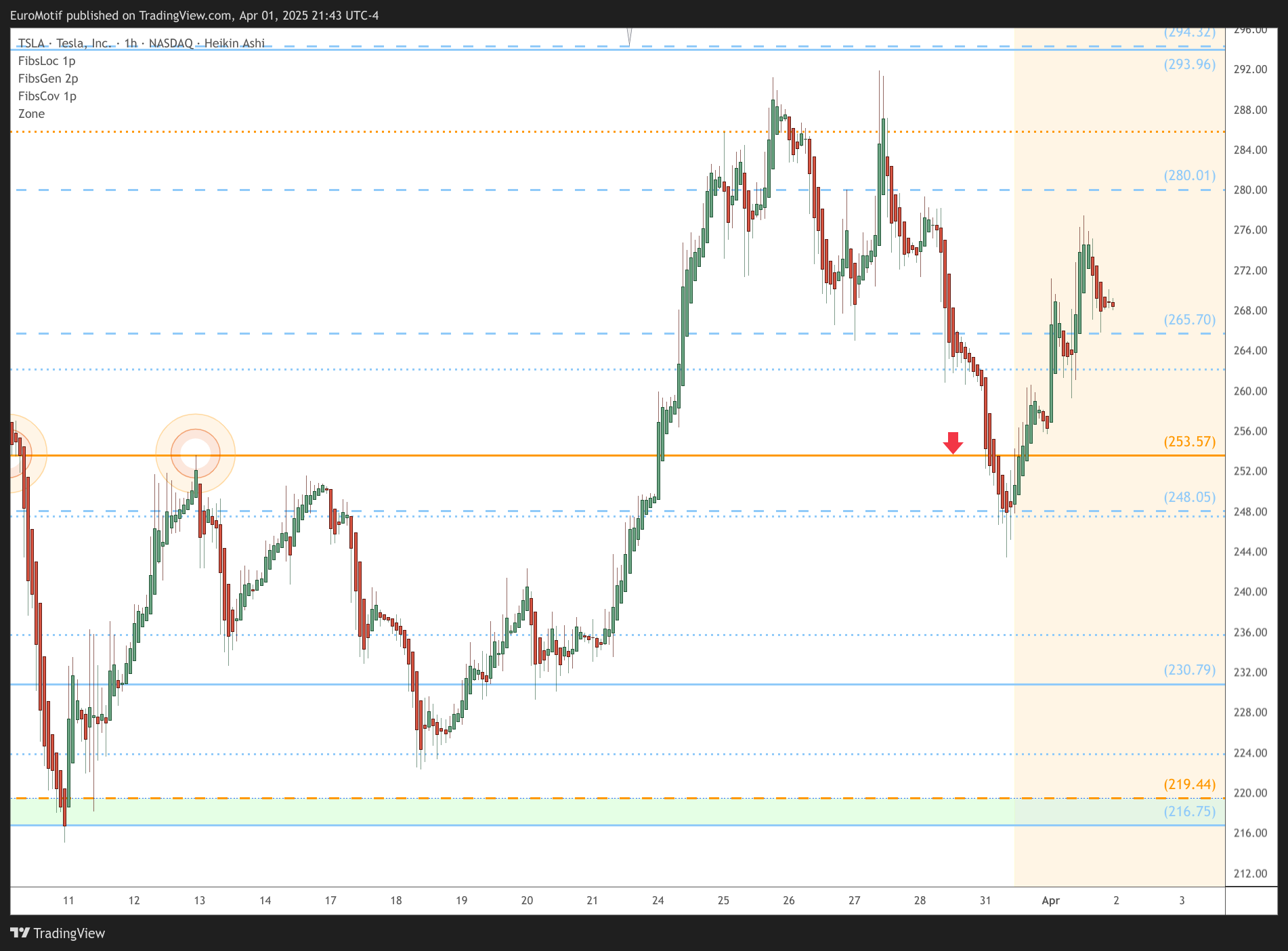 BATS:TSLA Chart Image by EuroMotif