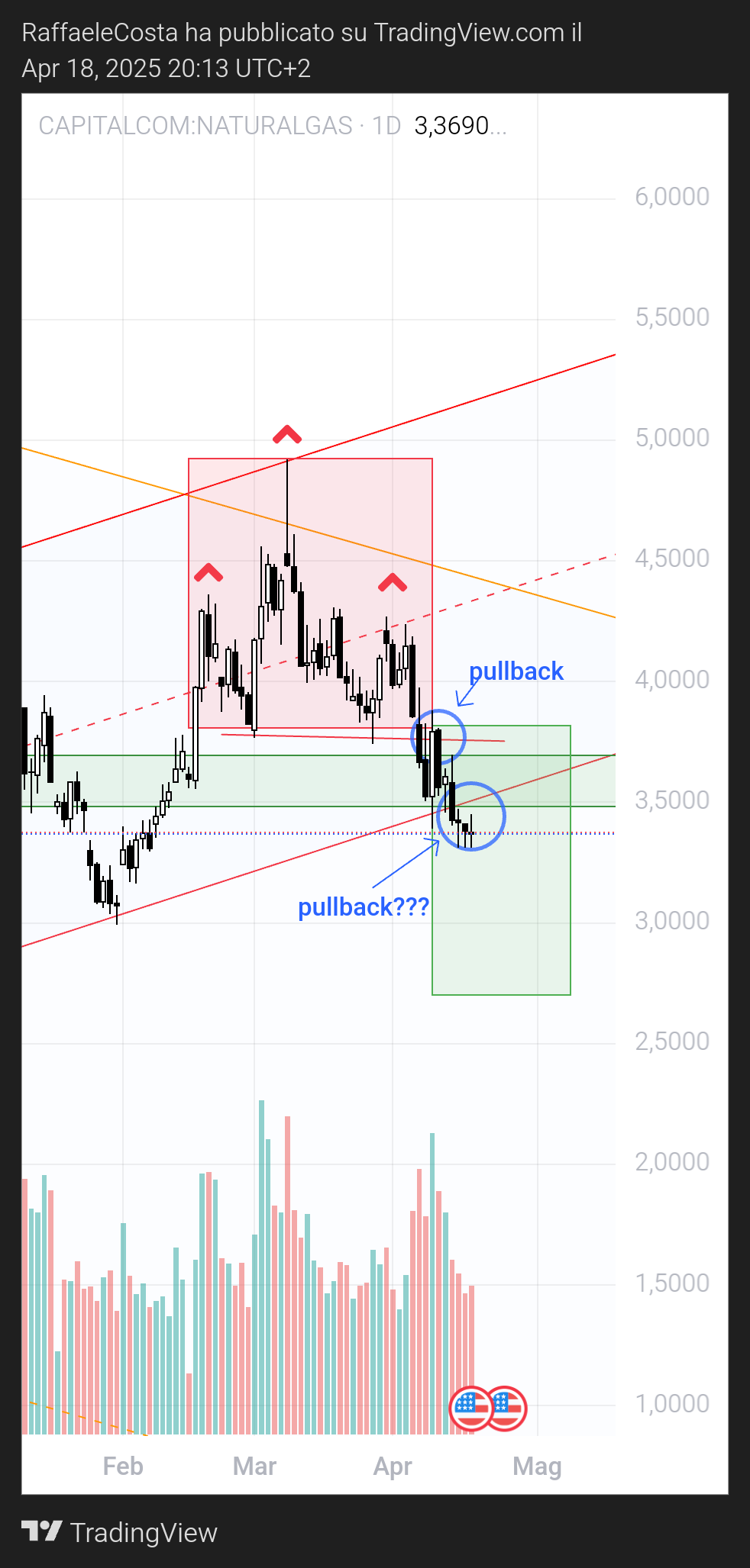 CAPITALCOM:NATURALGAS Chart Image by RaffaeleCosta