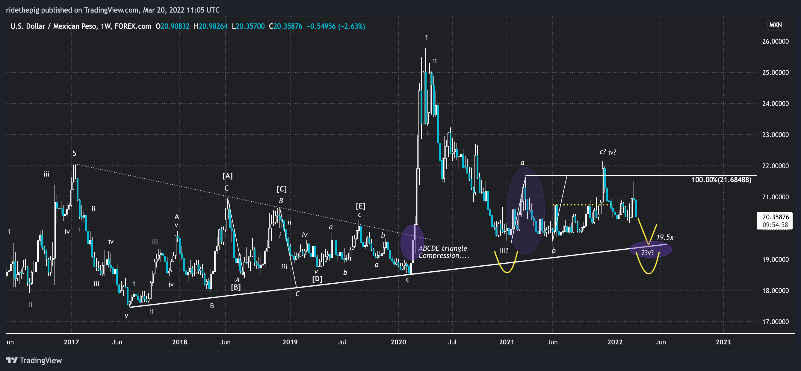 FOREXCOM:USDMXNチャート画像 - ridethepigの投稿