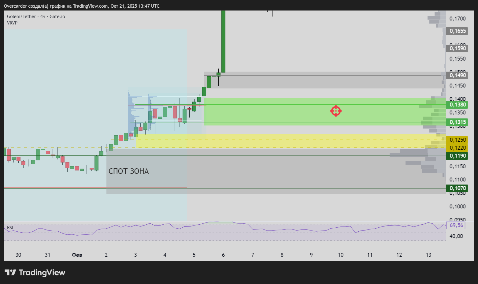GATEIO:GLMUSDT Chart Image by Overcarder