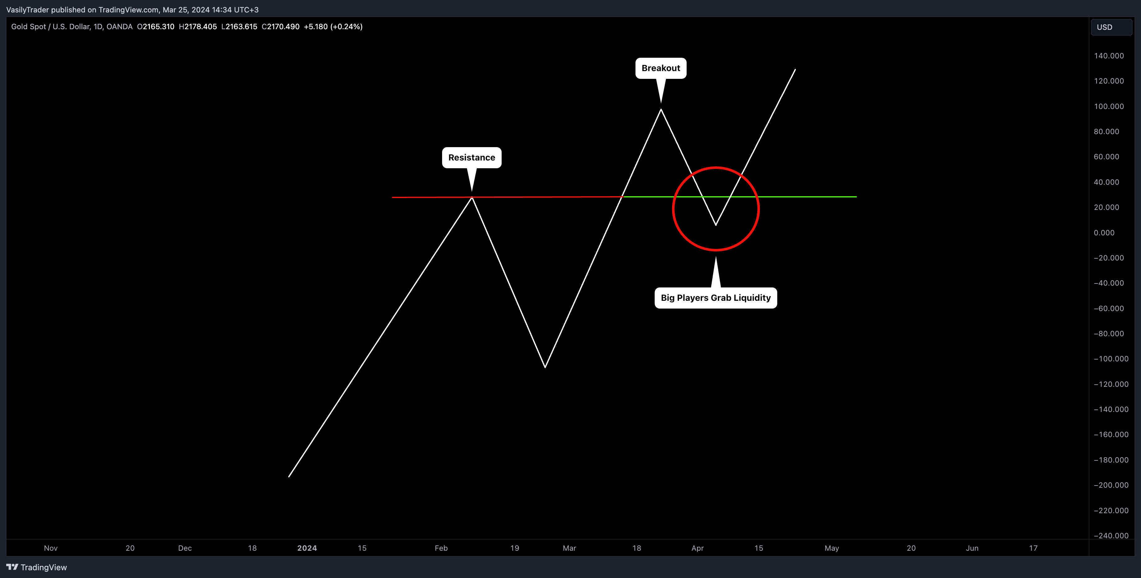OANDA:XAUUSD Immagine del grafico by VasilyTrader