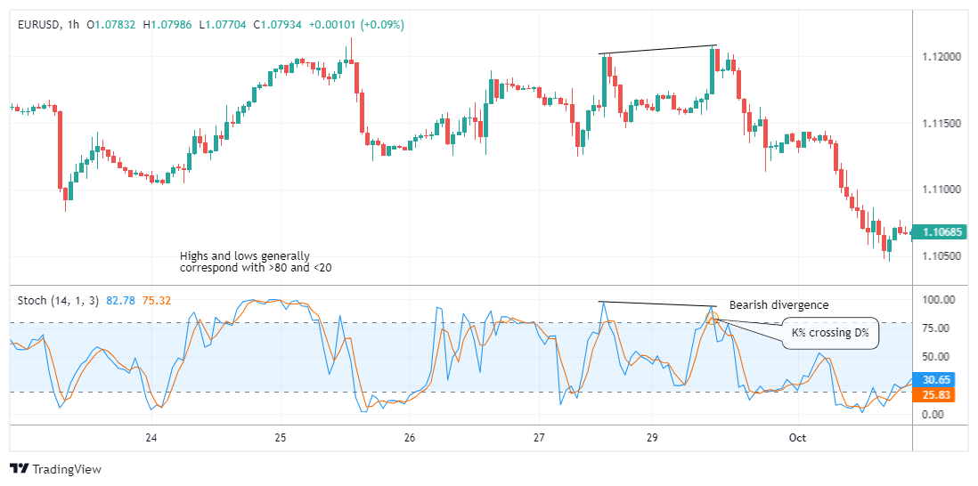 EURUSD Chartbild