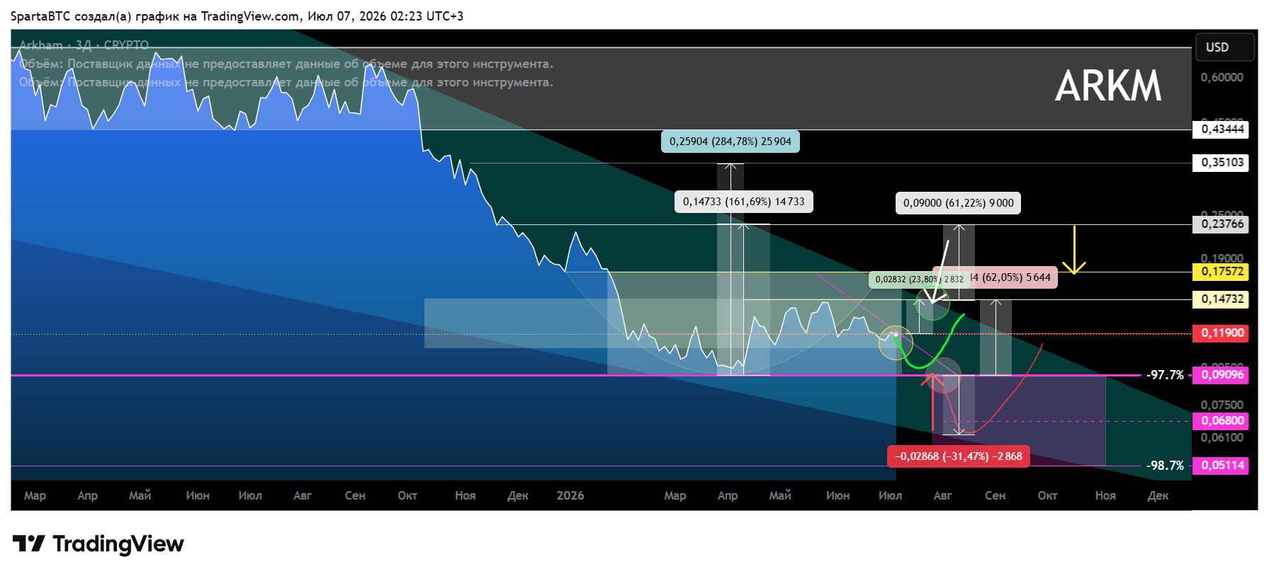 CRYPTO:ARKMUSD Chart Image by SpartaBTC