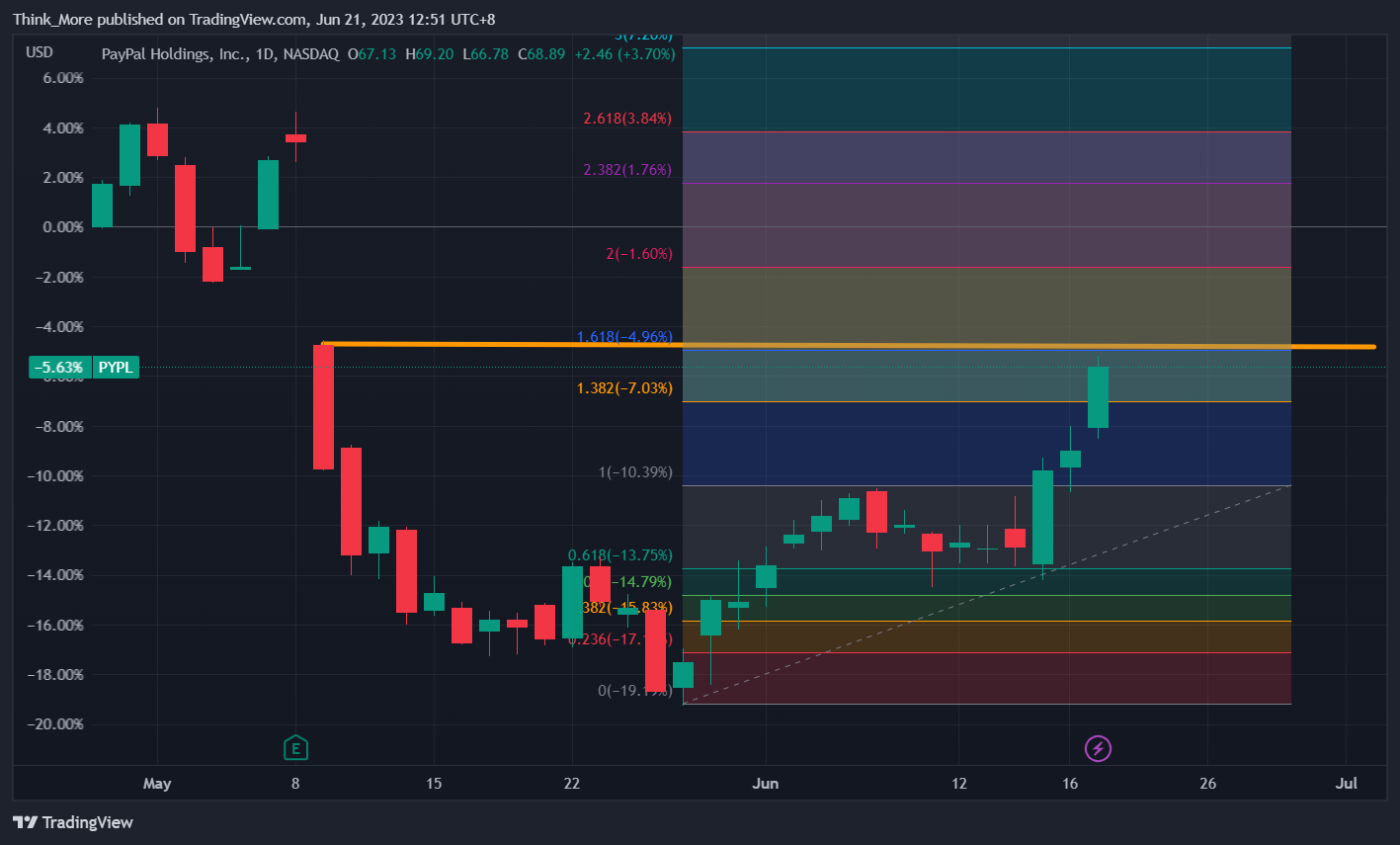 NASDAQ:PYPL Chart Image by Think_More