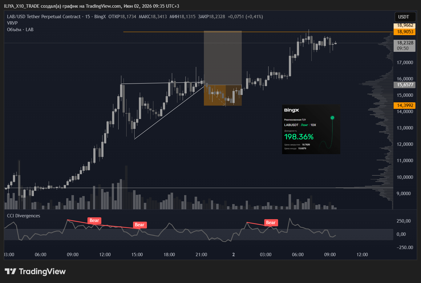 BINGX:LABUSDT.P Chart Image by ILIYA_X10_TRADE
