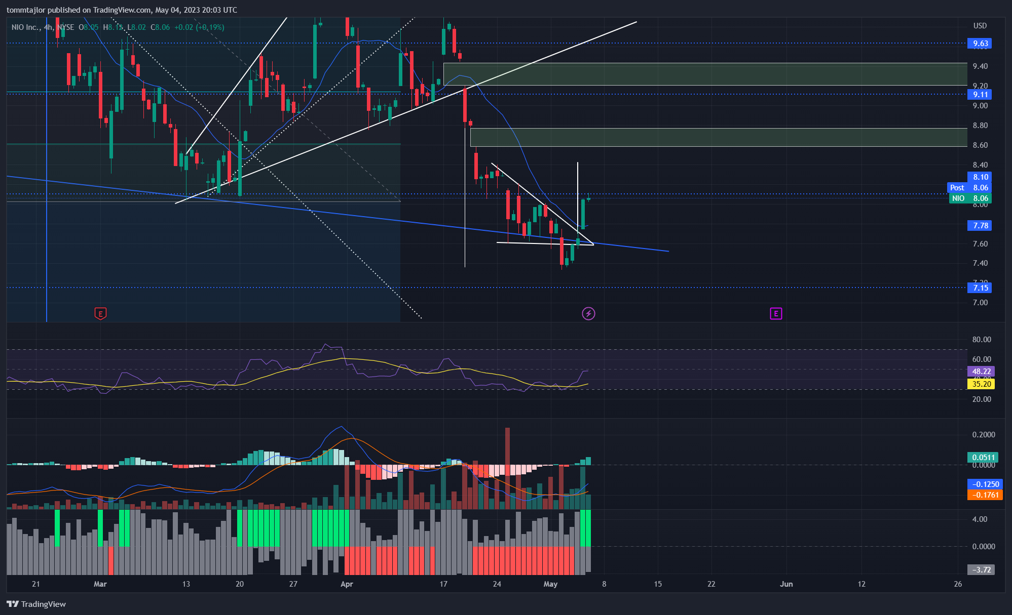 Imej Carta NYSE:NIO oleh tommtajlor