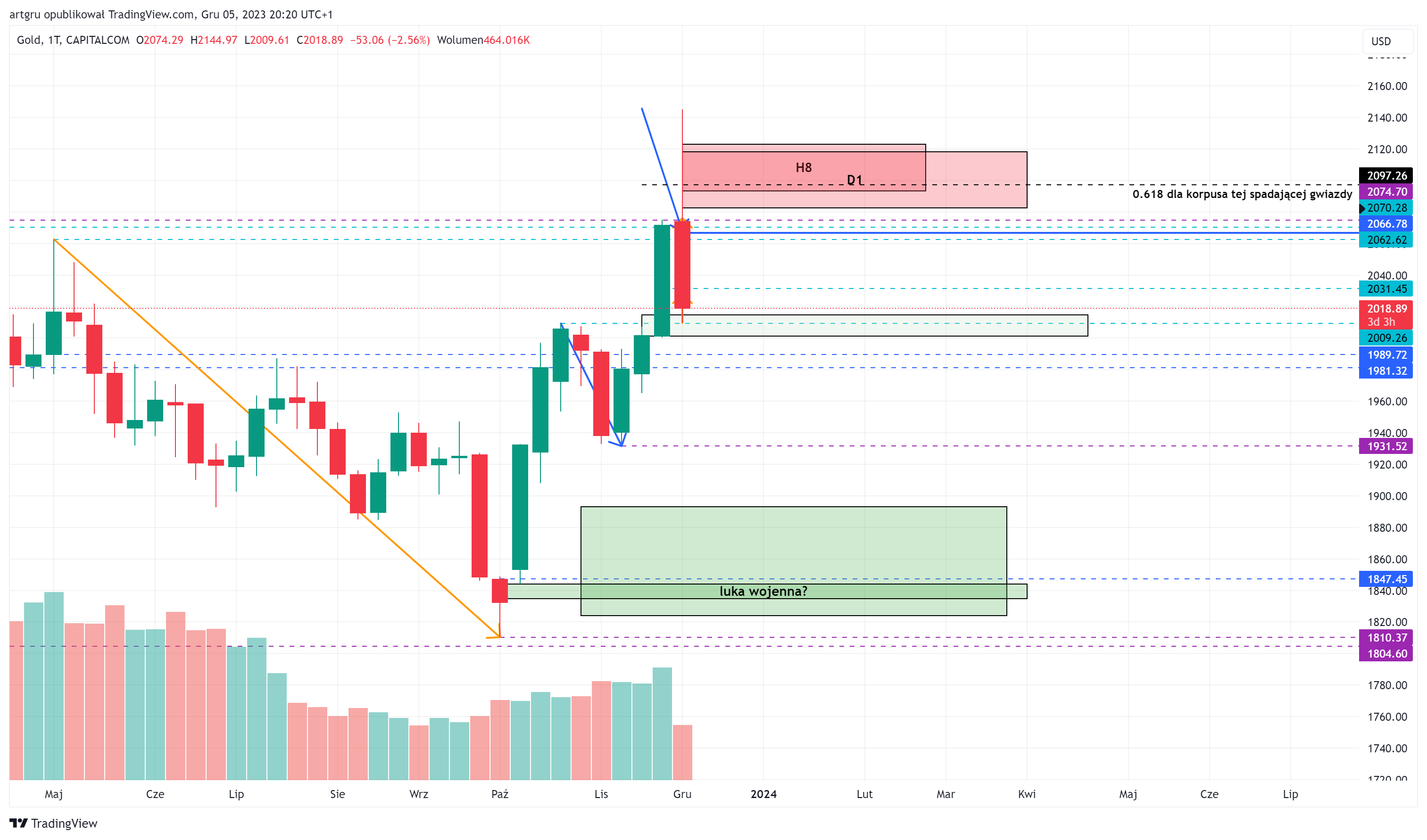 CAPITALCOM:GOLD Chart Image by artgru