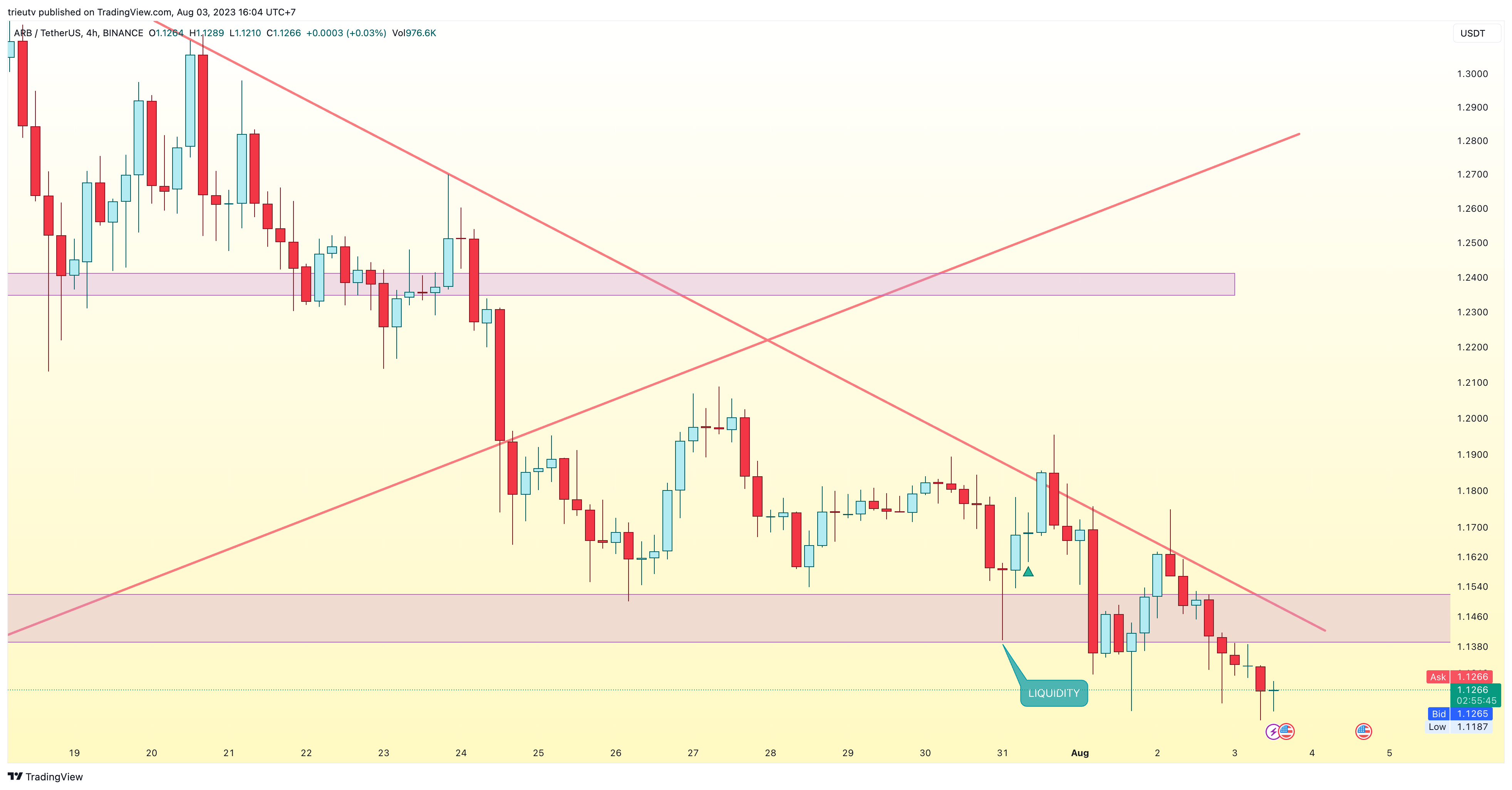 BINANCE:ARBUSDT ภาพชาร์ต โดย mileinvest