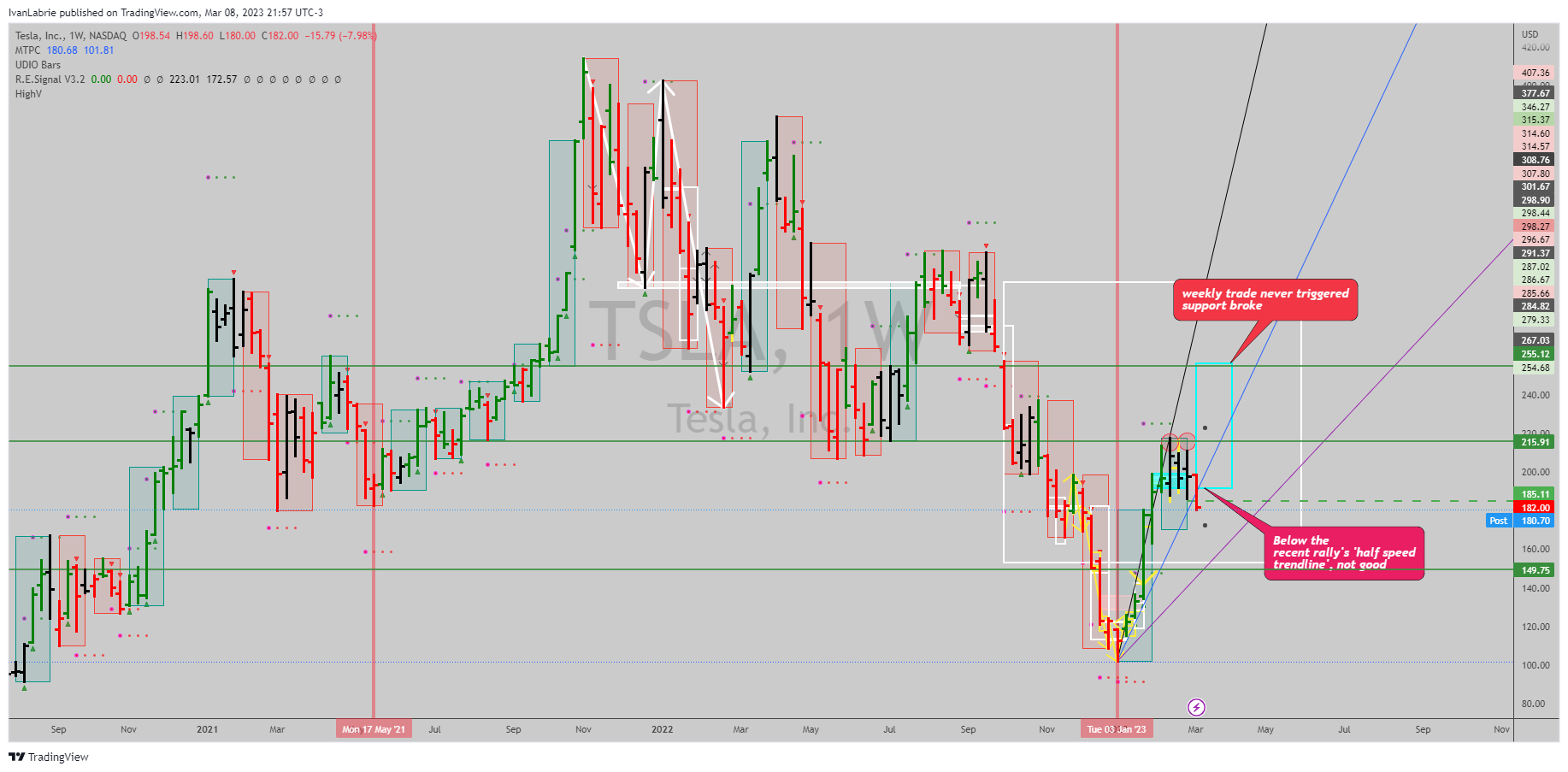 NASDAQ:TSLA Chart Image by IvanLabrie