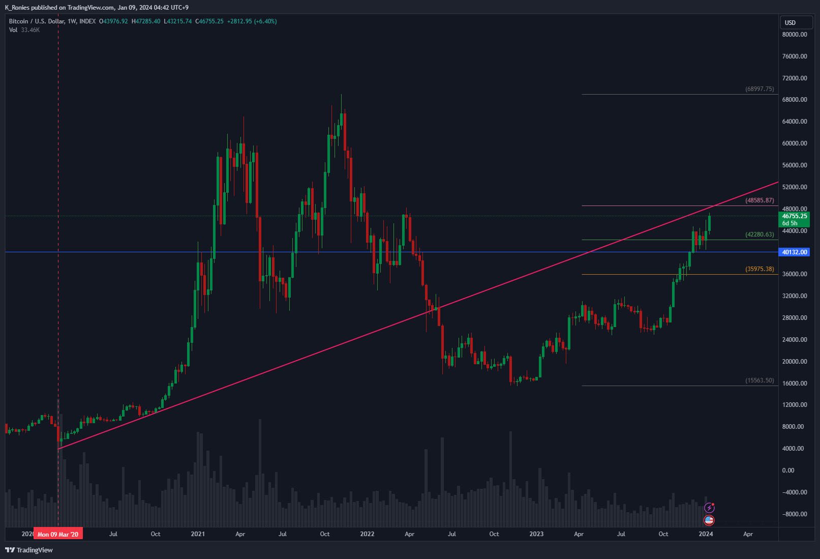 INDEX:BTCUSD Chart Image by K_Ronies