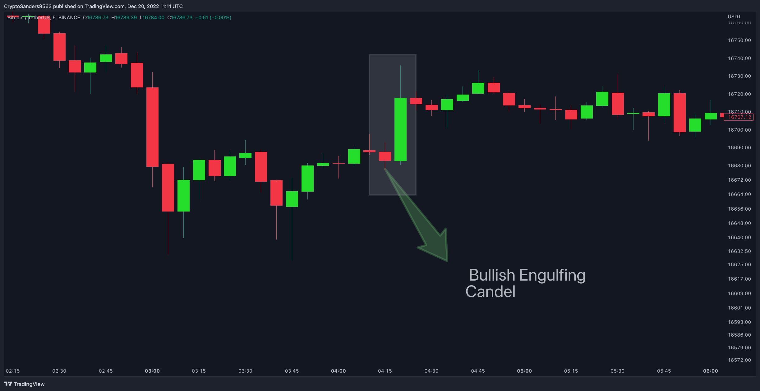 BINANCE:BTCUSDT Chart Image by CryptoSanders9563