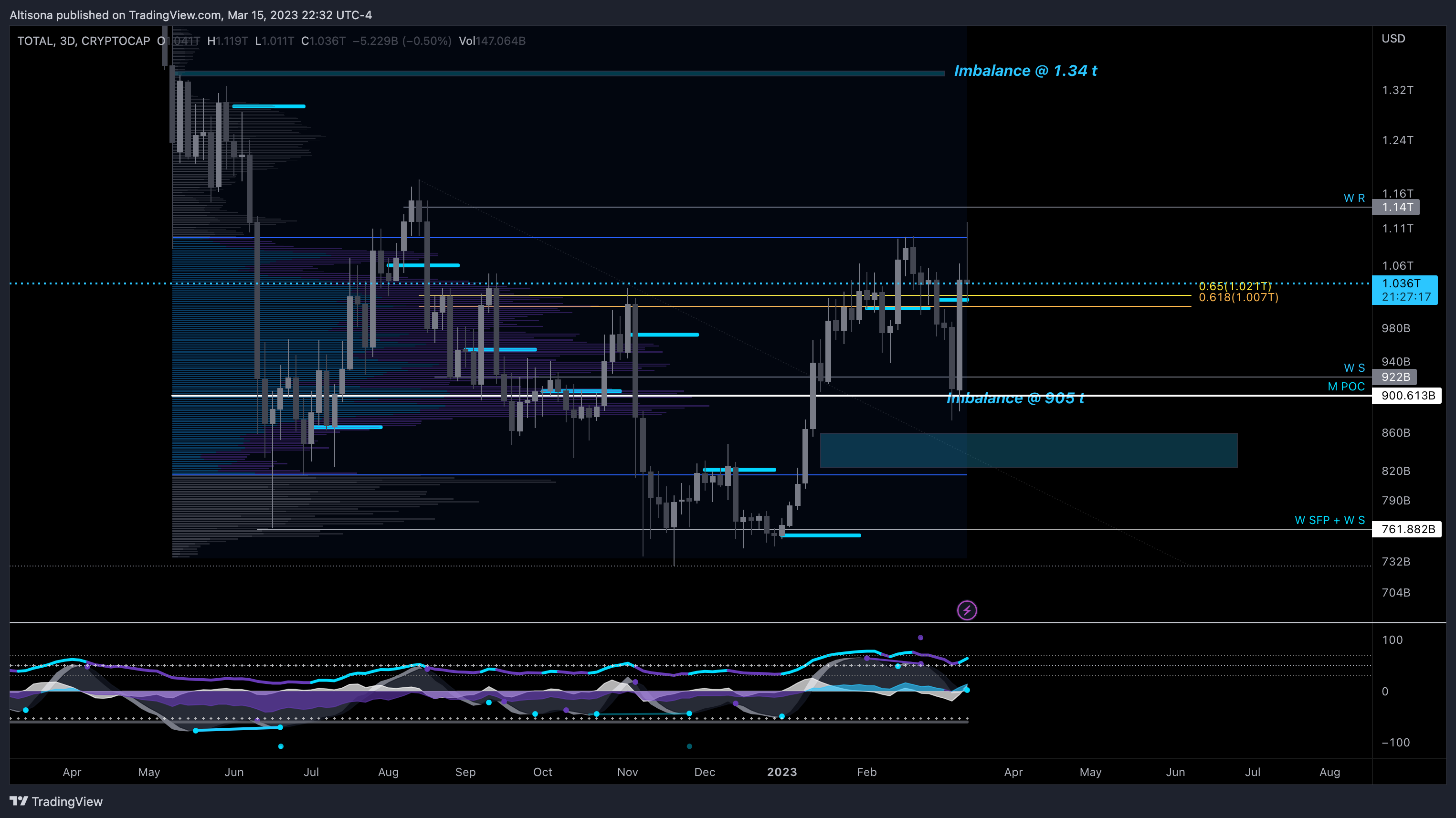 CRYPTOCAP:TOTAL Chart Image by Altisona