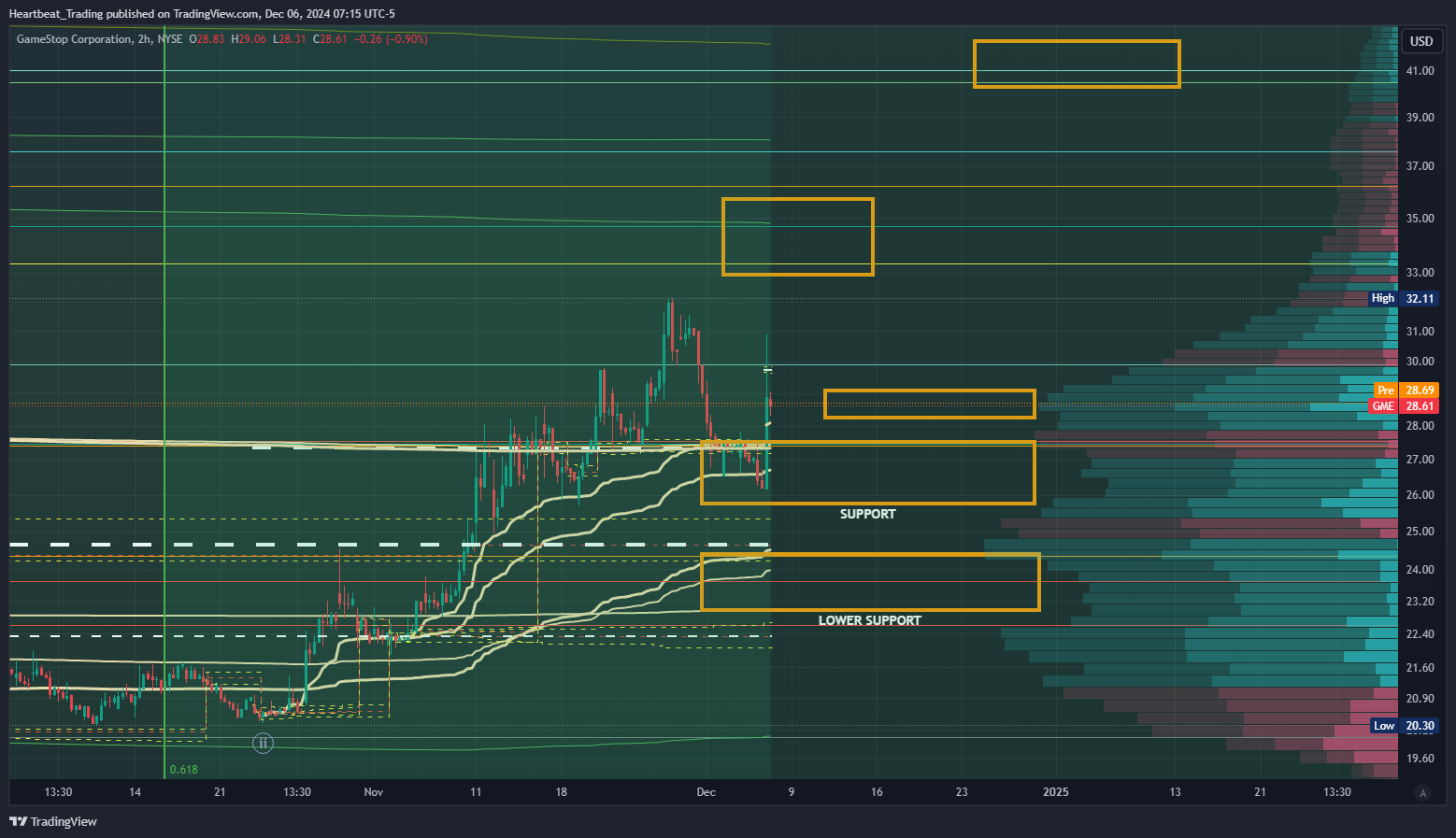 BATS:GME Chart Image by Heartbeat_Trading