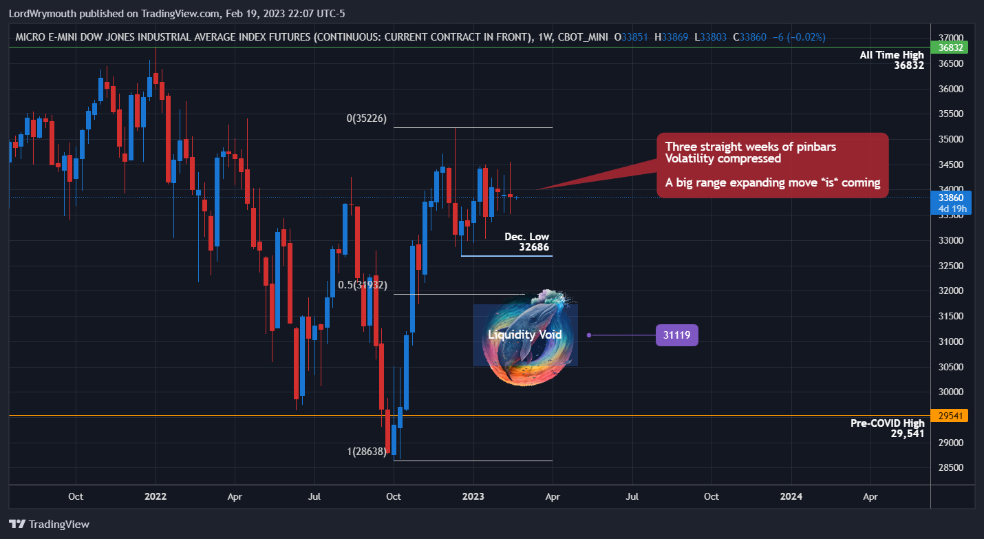 CBOT_MINI:MYM1! Chart Image by LordWrymouth