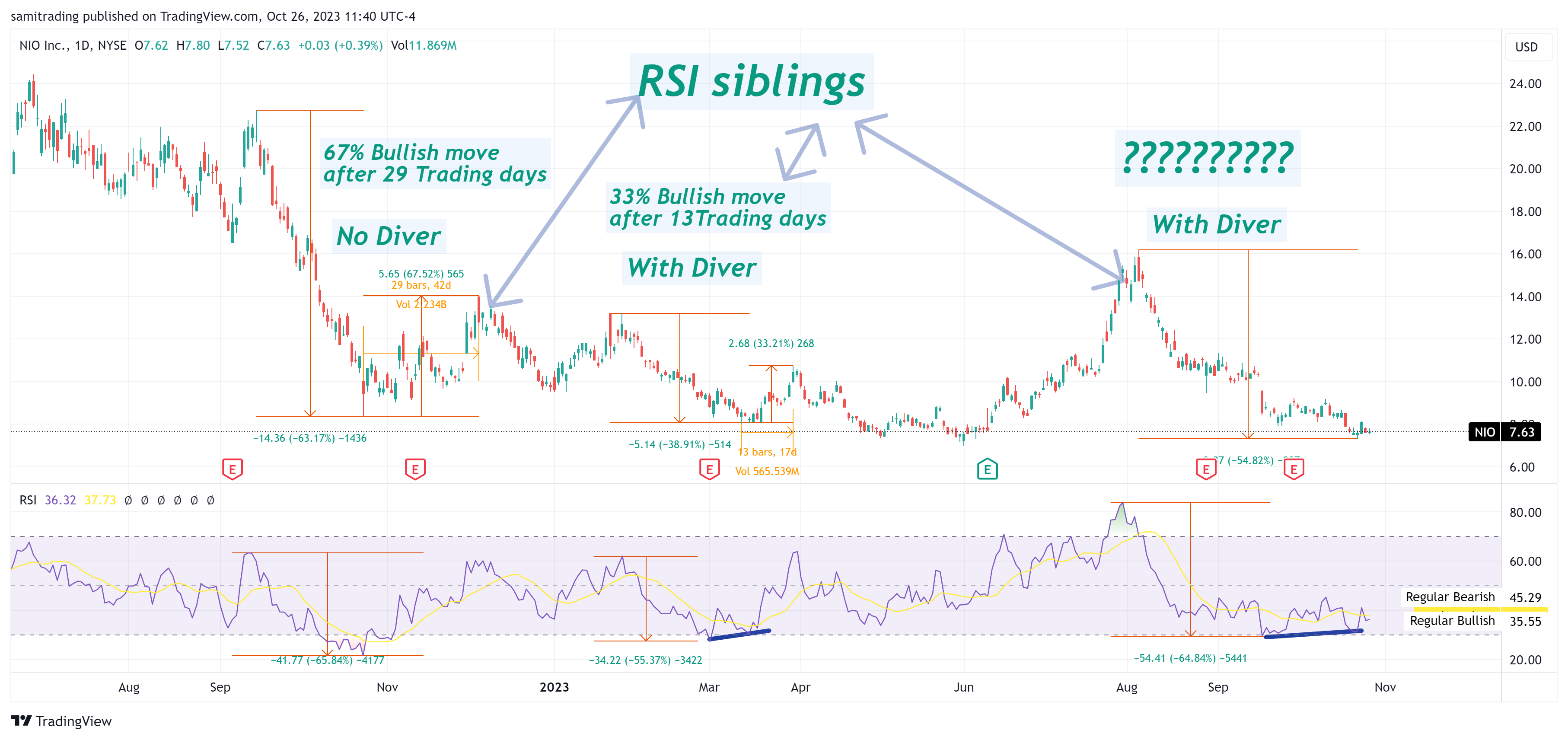 BATS:NIO Chart Image by samitrading