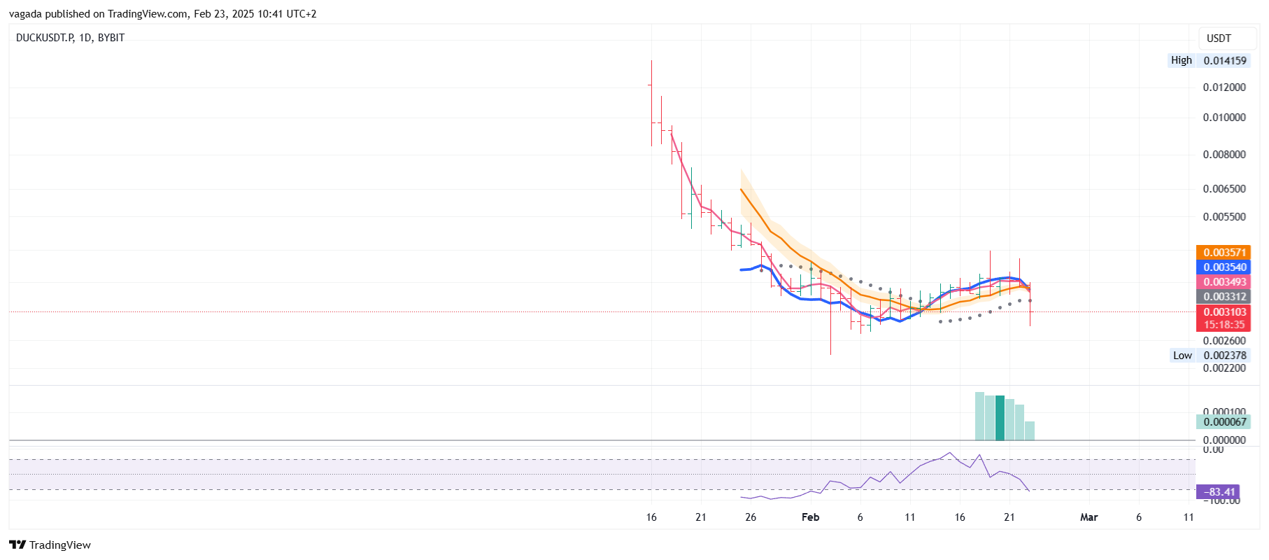 BYBIT:DUCKUSDT.P 차트 이미지 - vagada 제공