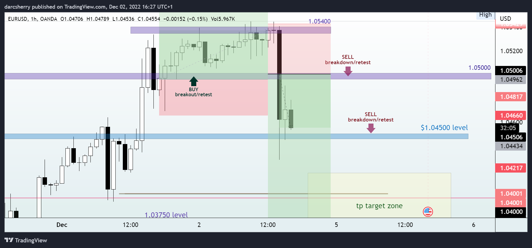 OANDA:EURUSD Chart Image by darcsherry